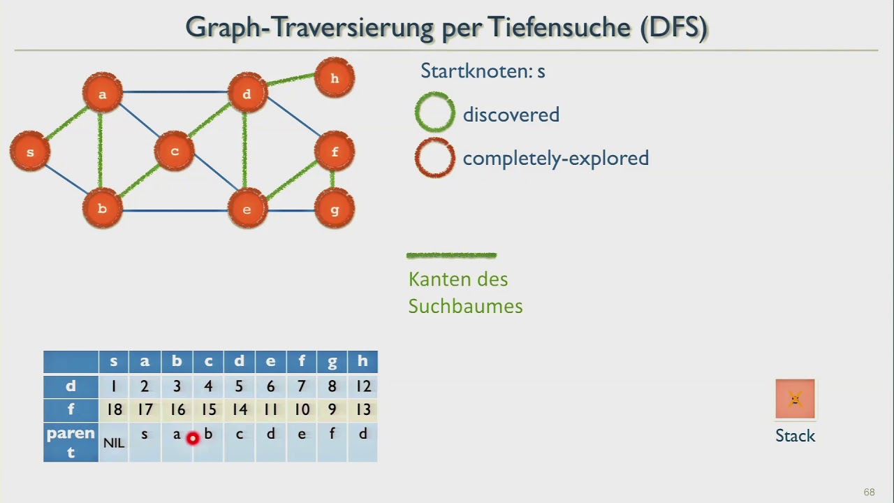AuD18 21 Graphtraversierung per Tiefensuche (DFS)