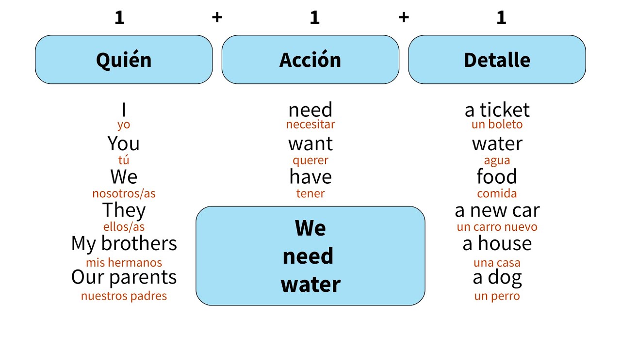 Cómo combinar palabras en inglés para hacer oraciones perfectas