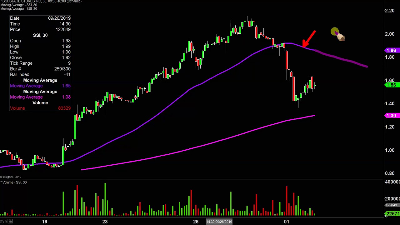 Stage Stores, Inc. - SSI Stock Chart Technical Analysis for 10-01-2019