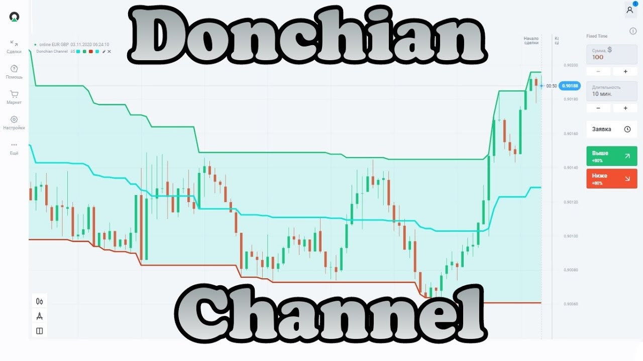 Идикатор Канал Дончиана Donchian Channel :Как пользоваться, стратегия, настройки (Форекс, Forex)