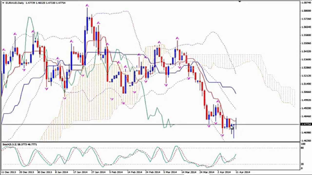 EURAUD, 13/04/14 before Markets' opening : VIDEO Signal