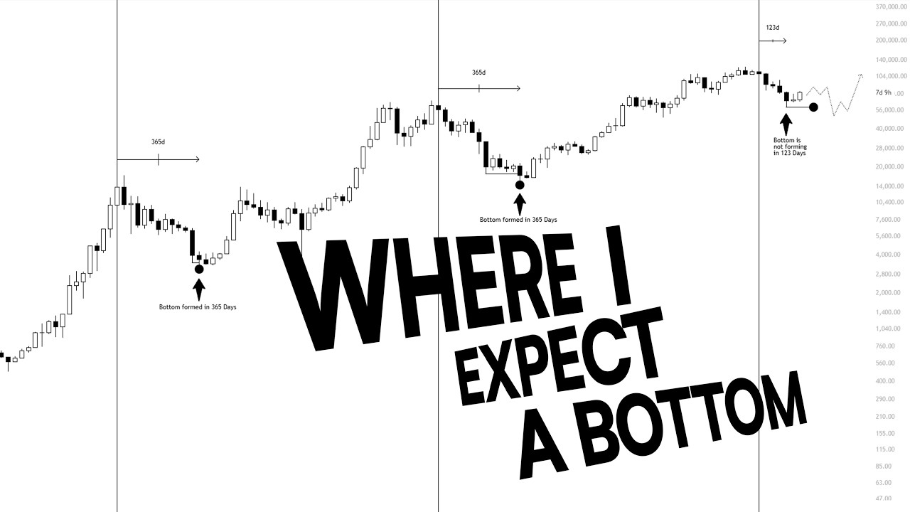 Where I expect $BTC to bottom.