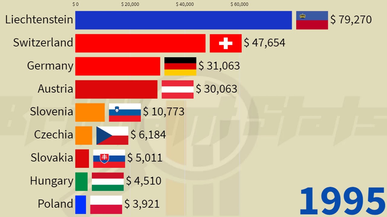 Central European Top Richest Countries (GDP Per Capita): Poland, Germany, Switzerland, Austria