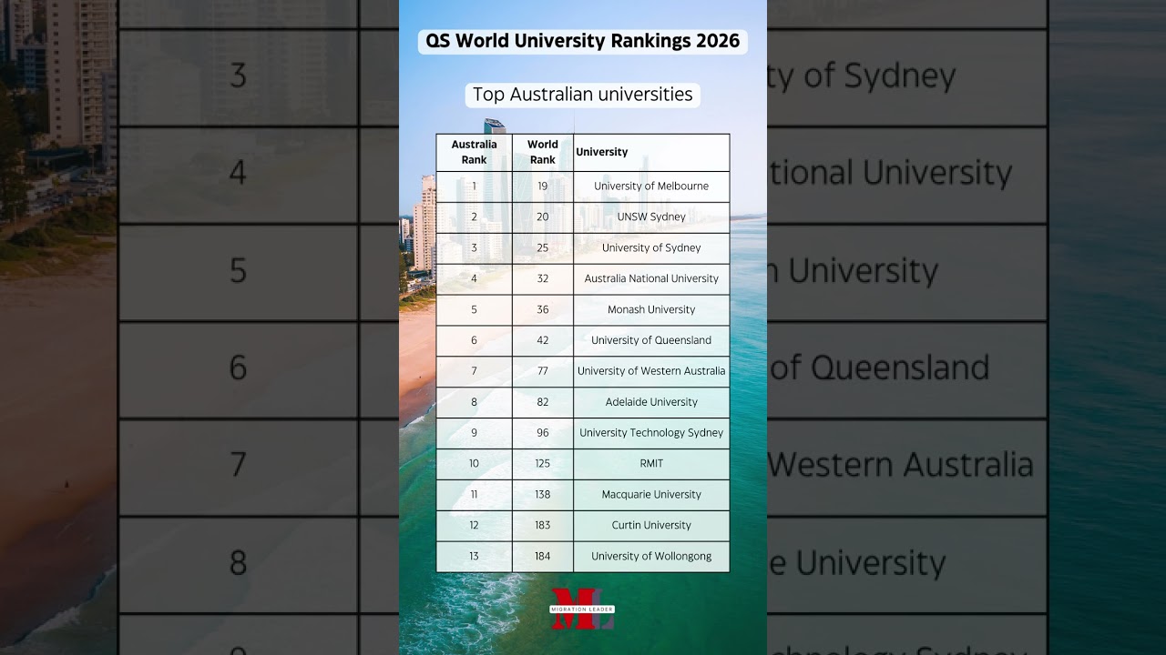 Top Australian universities ranked as per QS World University Rankings 2026