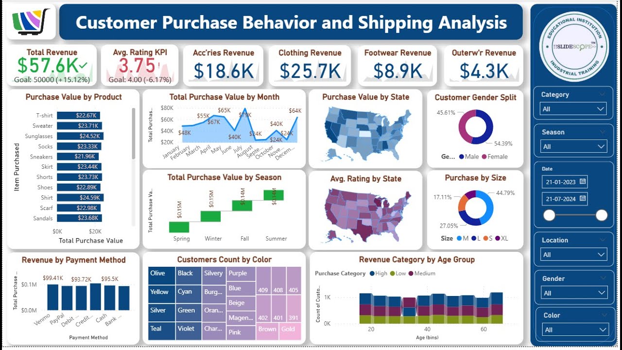 The USA Customer Purchase Behavior and Shipping Analysis - Power BI Project Part 1
