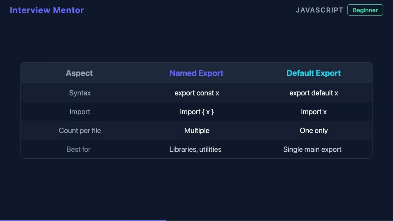 JavaScript Module Exports Explained (Named, Default, CommonJS)