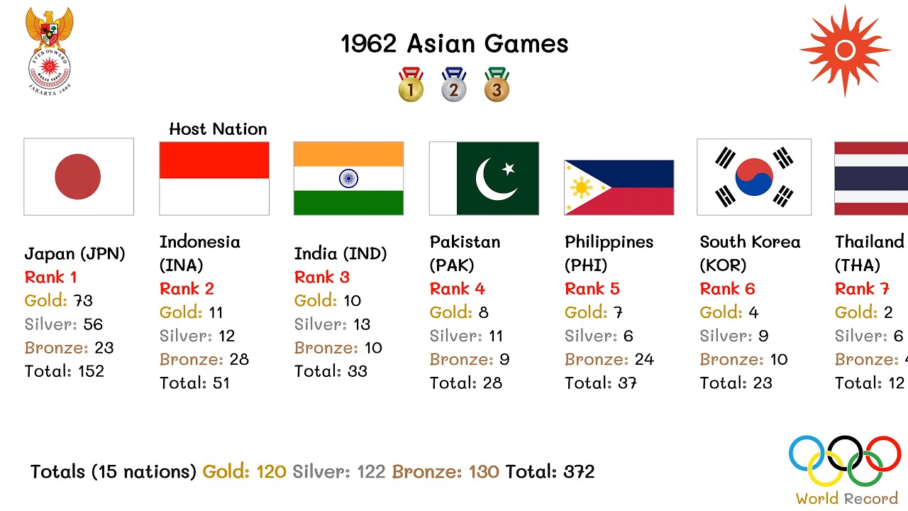 1962 Asian Games