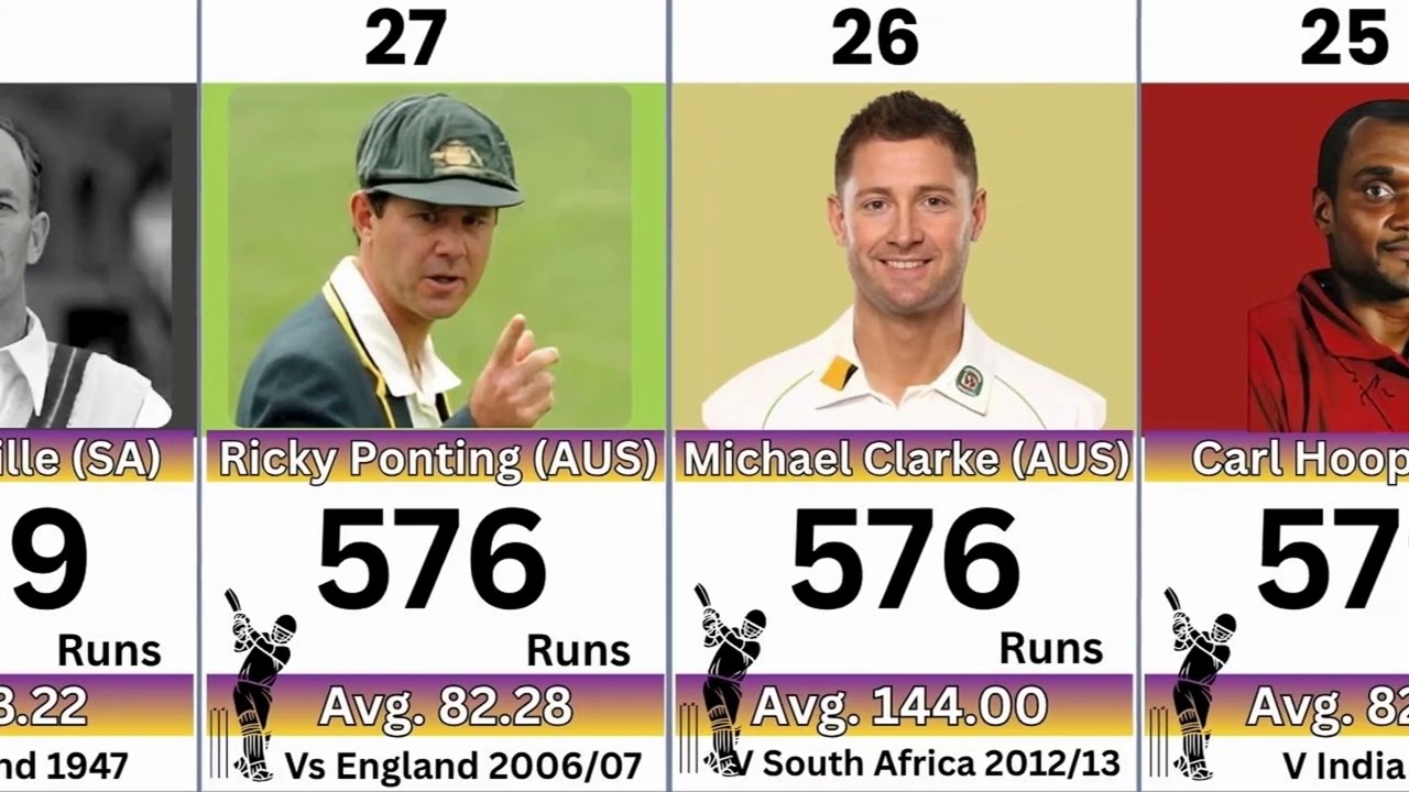 Most runs in an series by a captain in Tests | Most runs in an series by a captain || Test Record
