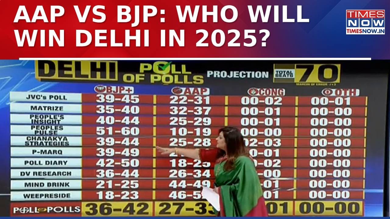 Delhi Exit Poll 2025: Is Delhi With Modi or Kejriwal? 8 Exit Polls Give BJP an Edge| Watch Analysis