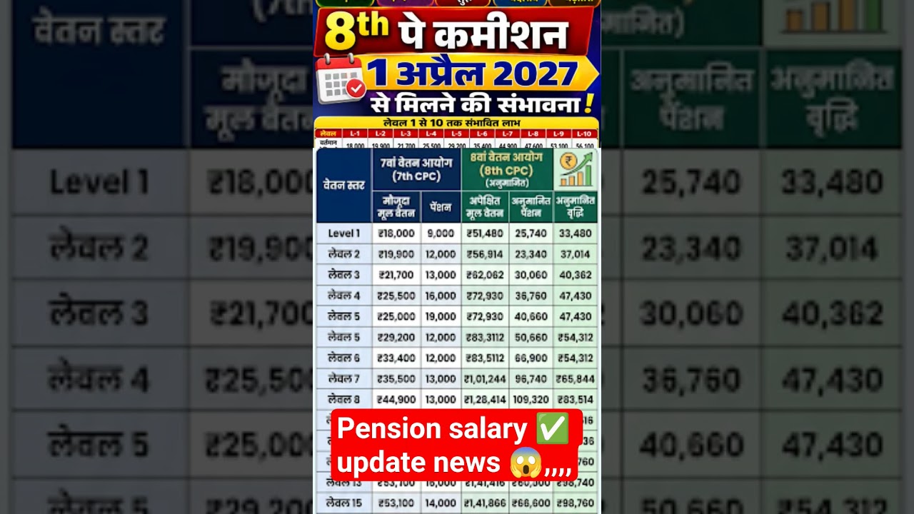 8th Pay Commission: Big update today 😱कर्मचारियों की बल्ले-बल्ले! 🔥