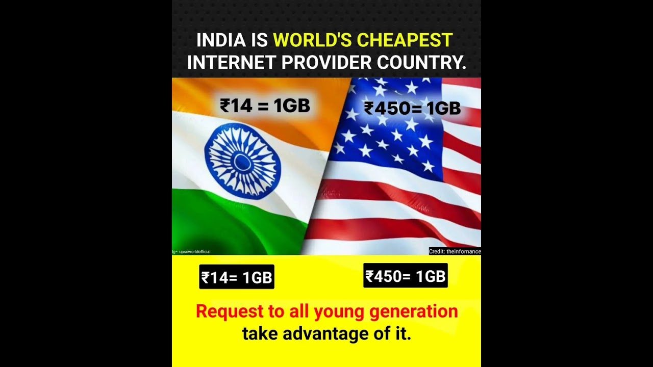 India is world Cheapest Internet Provider