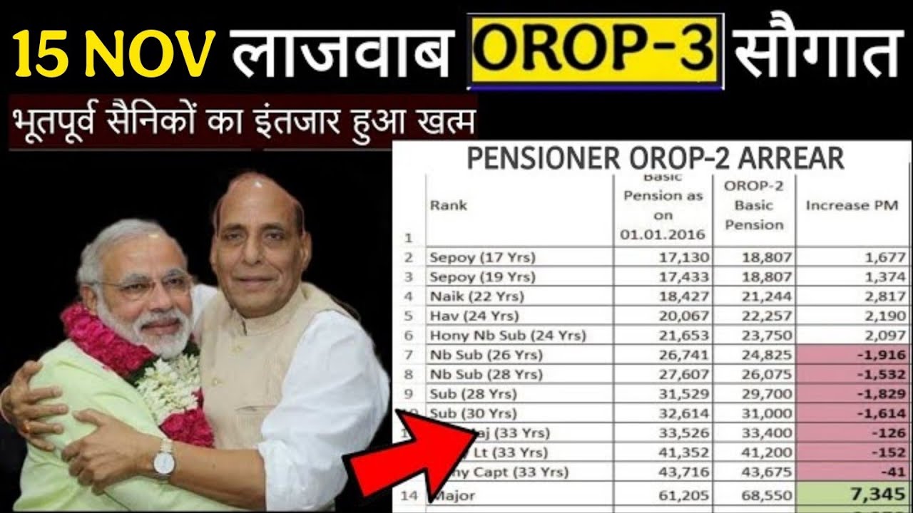 खुशखबरी, OROP-3 पर PCDA और MoD का तोहफा DA/DR | OROP-3 ARREAR जारी! Equal MSP & 8th CPC