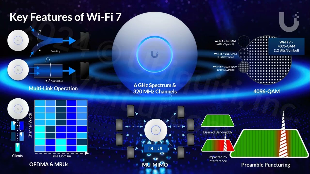 Unlock the Power of WiFi 7 with Ubiquiti