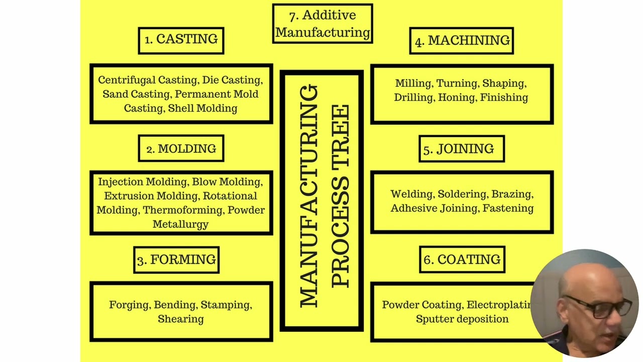 Manufacturing Processes