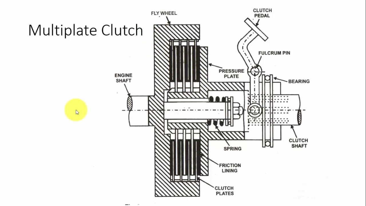 Types of clutches | How clutch works | Construction and Working | Automobile Engineering
