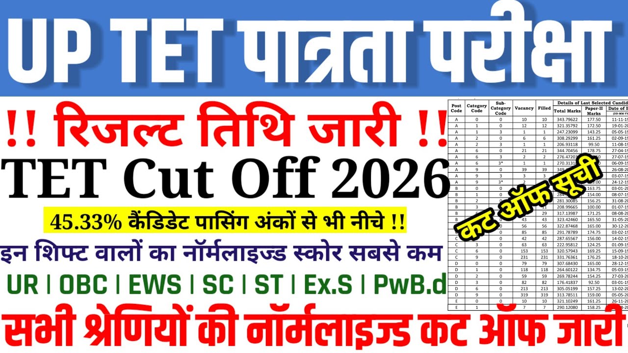 UP TET RESULT DATE OUT | UP TET NORMALISED SCORE CARD OUT | UP TET SAFE SCORE | UP TET RESULT UPDATE