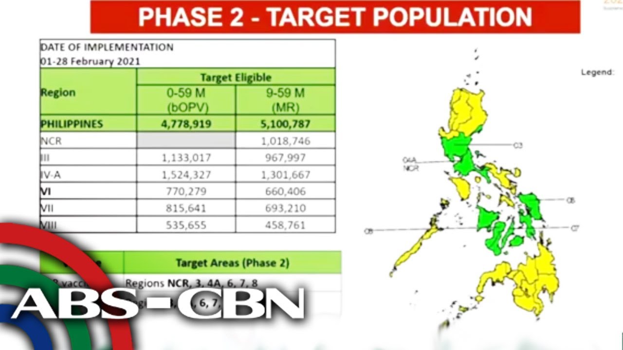 PH to hold measles, polio mass vaccination in NCR, Regions 3, 4A, Visayas | ABS-CBN News