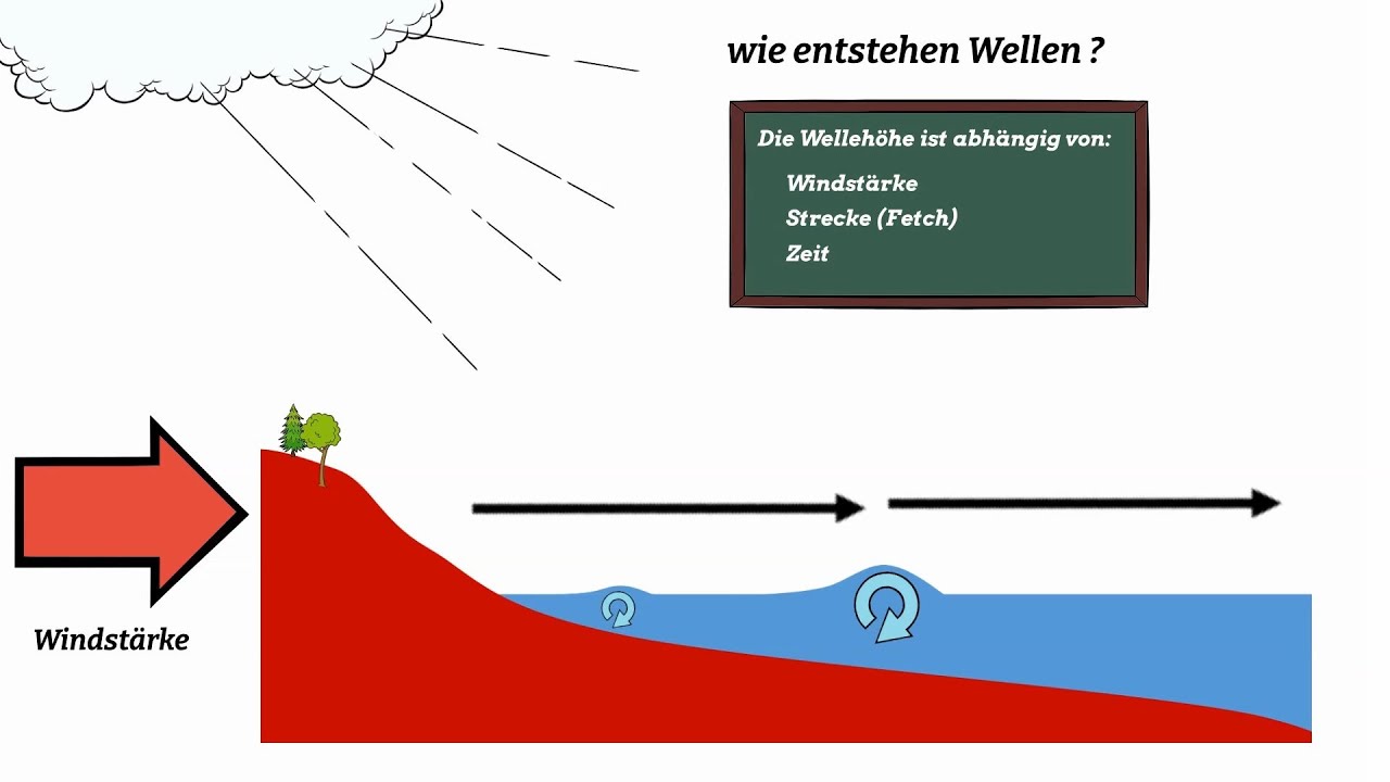 WarumWissen für Motorbootfahrer:  Wellenbildung und ihre Bedeutung für die Törnplanung  in 5 Minuten