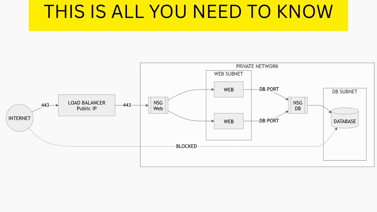 The 20% of Cloud Networking You Actually Need