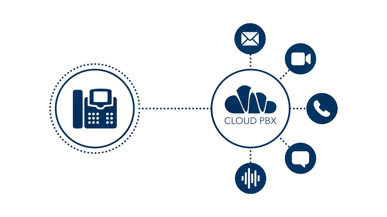 What Is Cloud VoIP - Cloud PBX