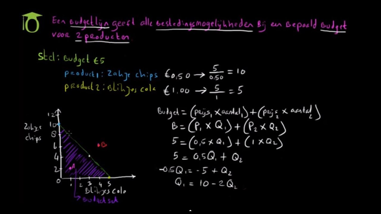budgetlijnen introductie - (economie uitleg)