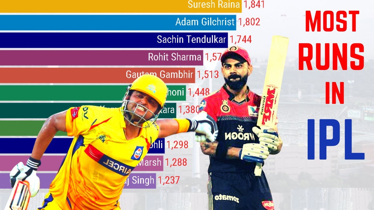 Most Runs in IPL History (2008-2022) | Virat Kohli, Suresh Raina , Rohit Sharma | IPL 2021