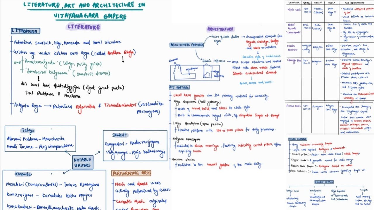 LITERATURE,ART AND ARCHITECTURE IN VIJAYANAGARA EMPIRE | MEDIEVAL HISTORY | MINDMAPS | UPSC CSE 