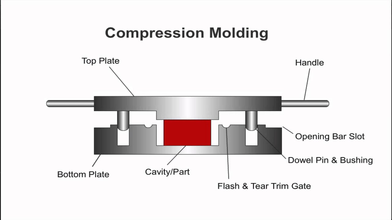 What is Rubber Compression Molding?