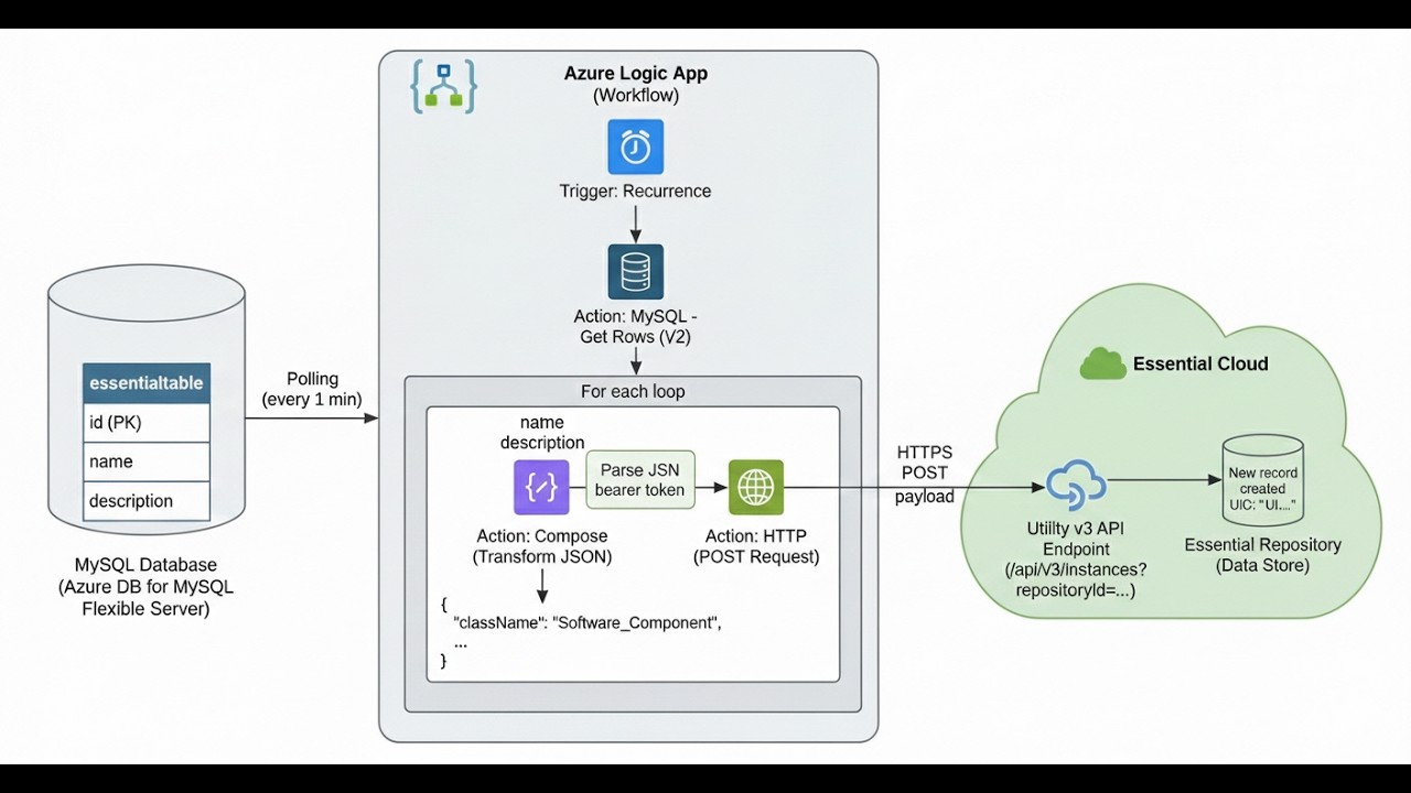 Integrating Microsoft Azure database with Essential Cloud using Logic Apps #enterprisearchitecture