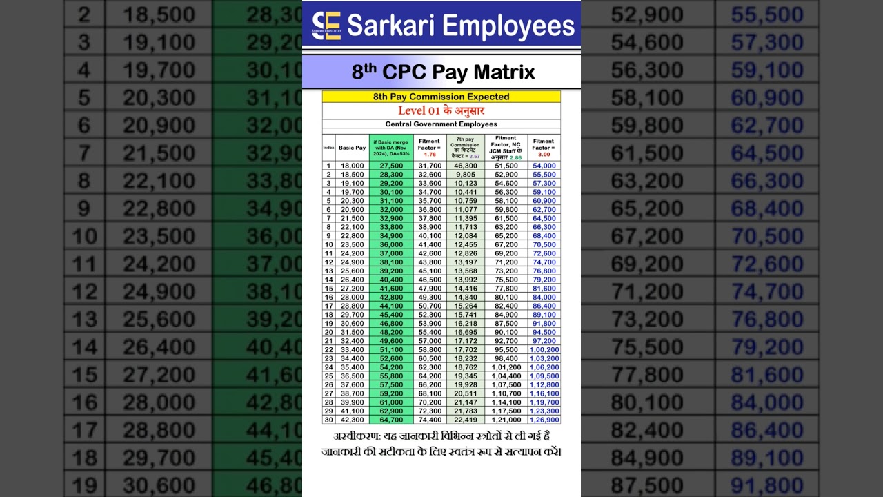 Level 1, expected 8th pay commission and DA merge with Basic pay