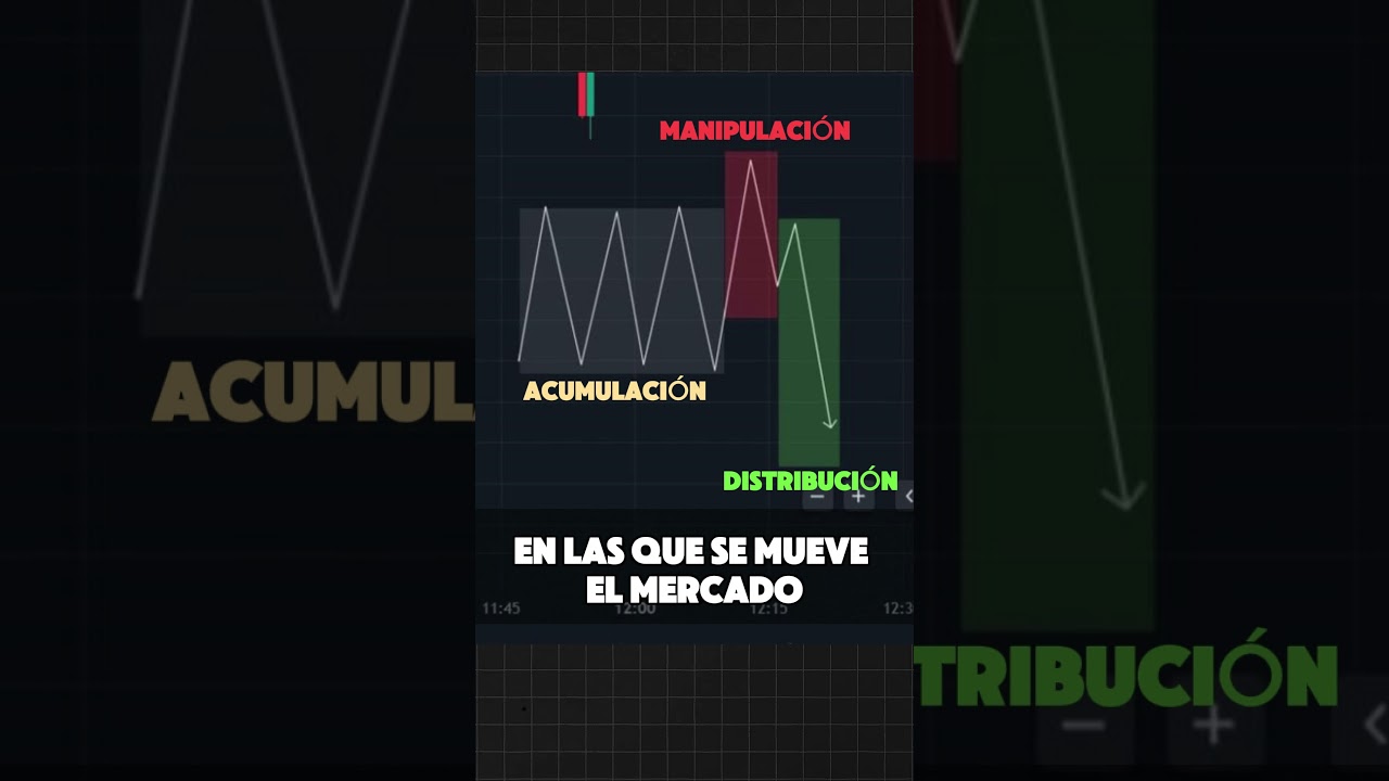 Aprende las fases del Mercado: Modelo AMD  #trading #forex  #aprendetrading #forextrading