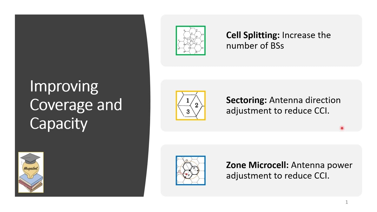 5.7  Improving Coverage and Capacity: Cell Splitting, Sectoring, and Microcell Zones