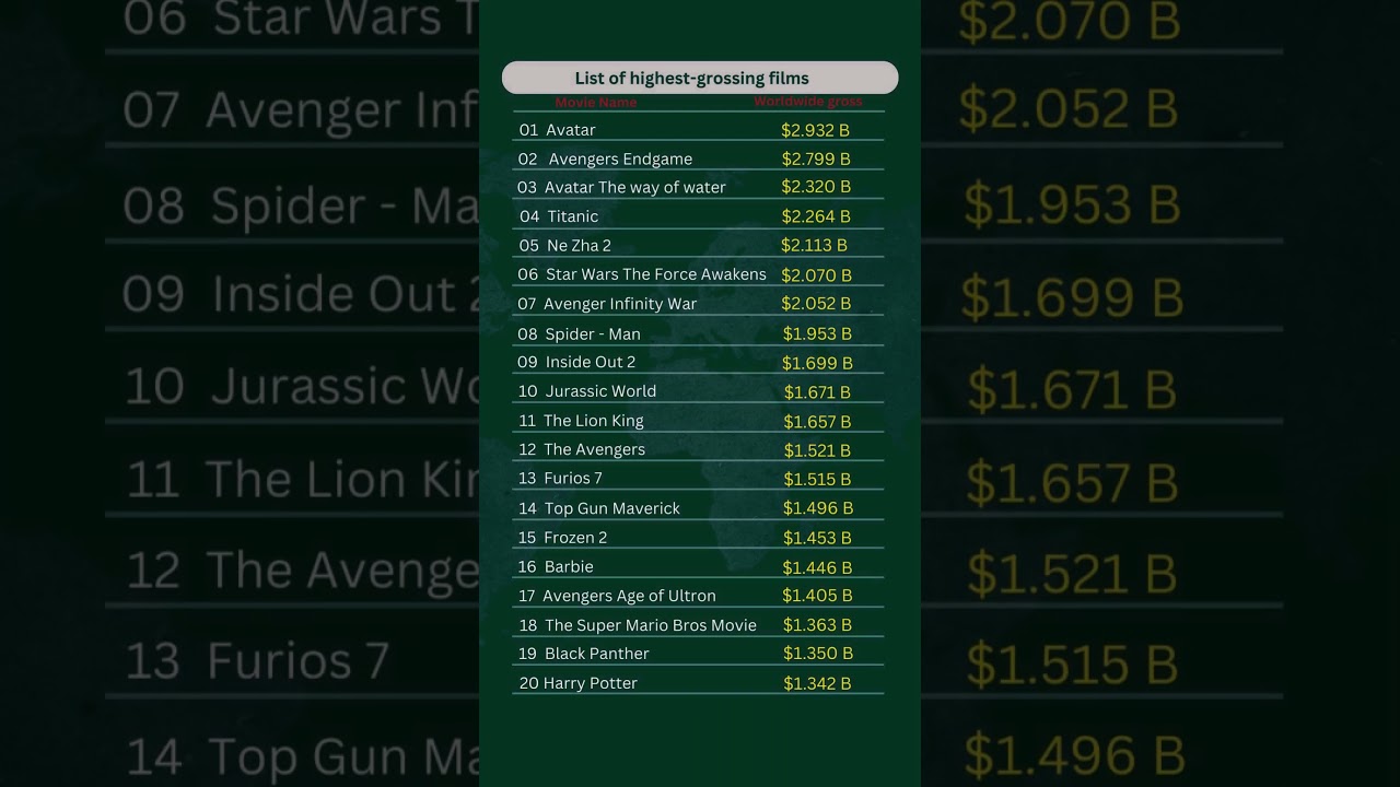 Highest earning movie in the world