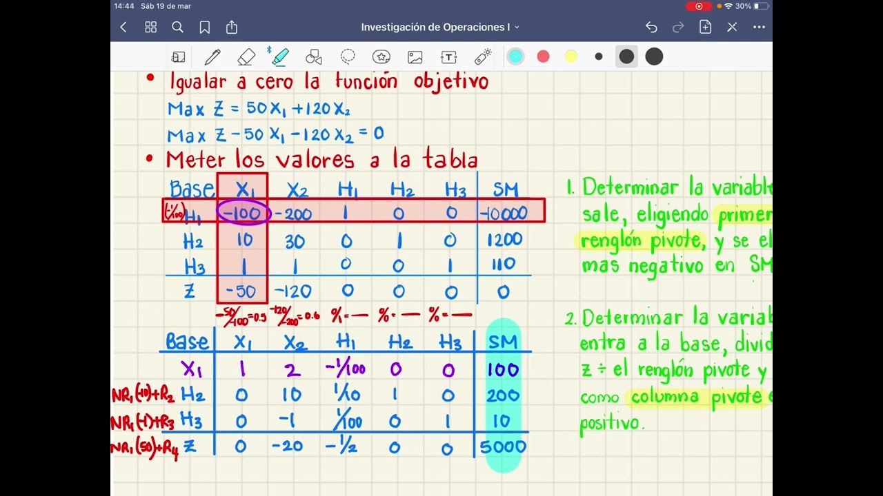 Problema de Maximizar, aplicando el método Simplex Dual