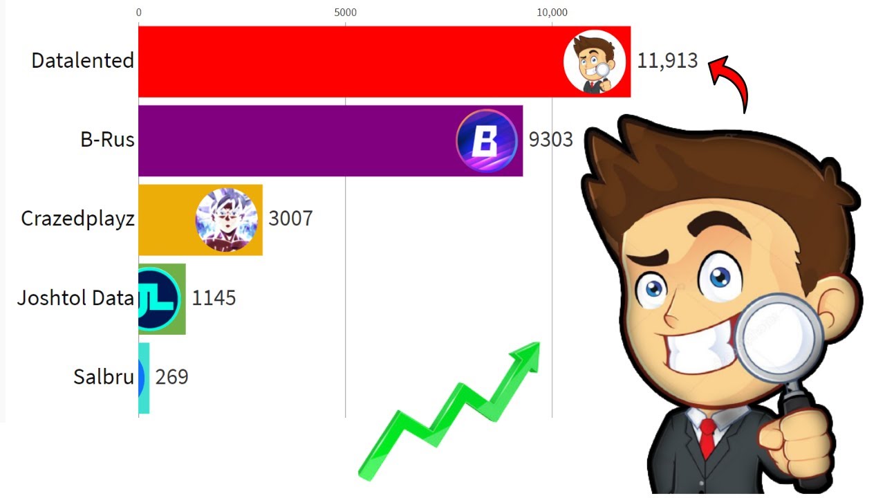 Datalented vs B Rus vs Crazedplayz vs Joshtol Data vs Salbru - Sub Count History [2018-2021]