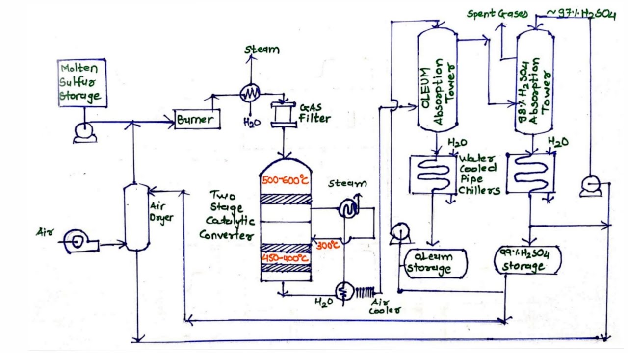 Manufacture  of sulphuric acid by Contact process | DCDA method | Chemical technology