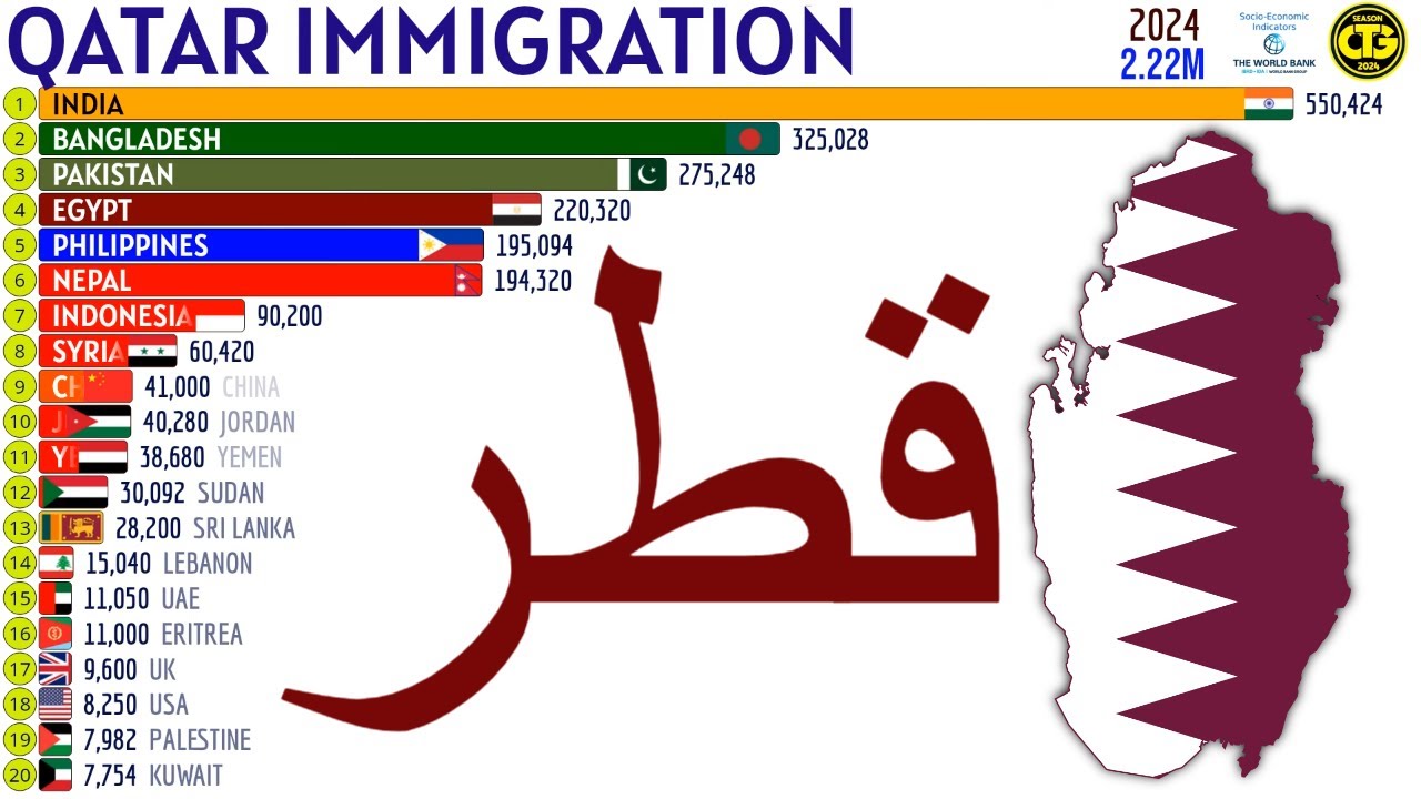 Largest Immigrant Groups in QATAR