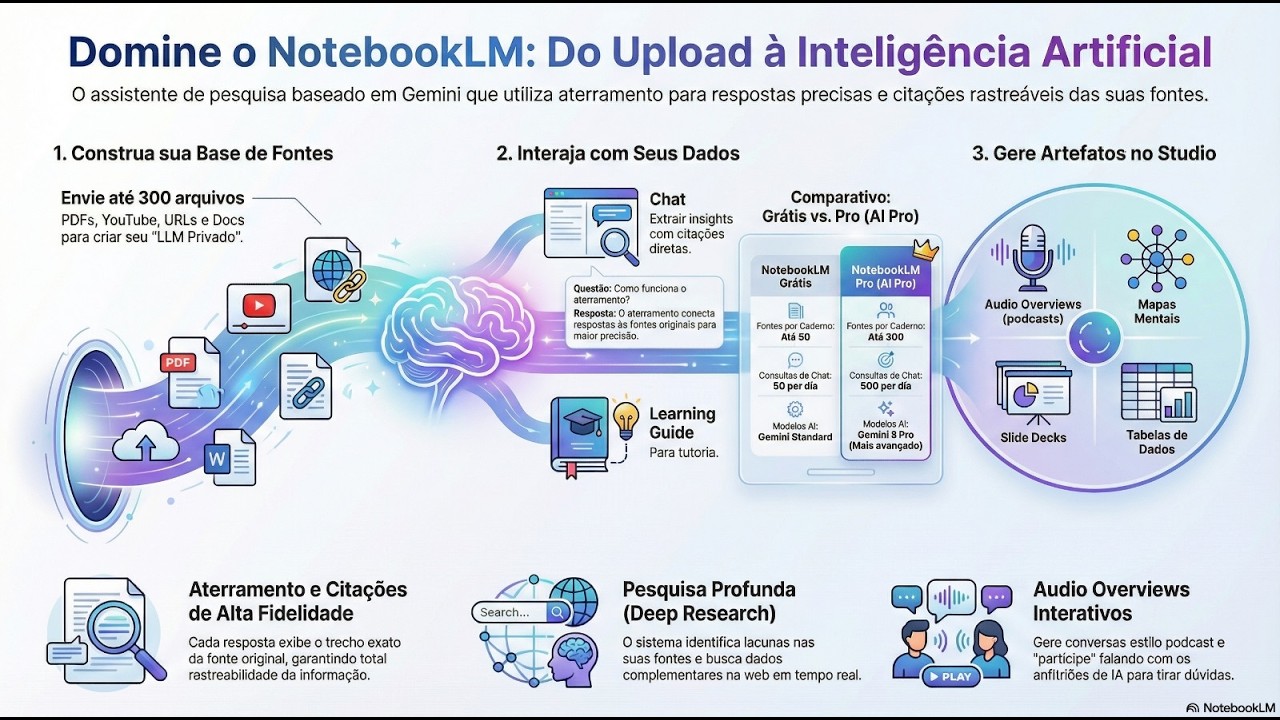 COMO USAR O NOTEBOOK LM (2026)
