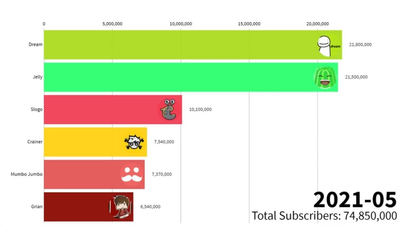 Dream Vs Jelly Vs Slogo Vs Crainer Vs Mumbo Jumbo Vs Grian - Subscriber Count History (2012-2021)