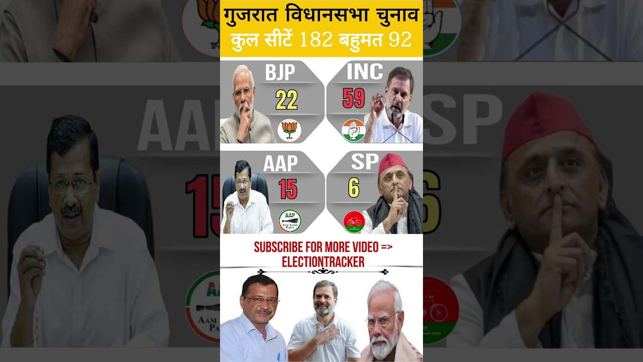 💥🗳️Gujarat Assembly Survey: 182 सीटों का ताज़ा महा-सर्वे! किसकी बनेगी सरकार?🔥 #bjp #aap #modi
