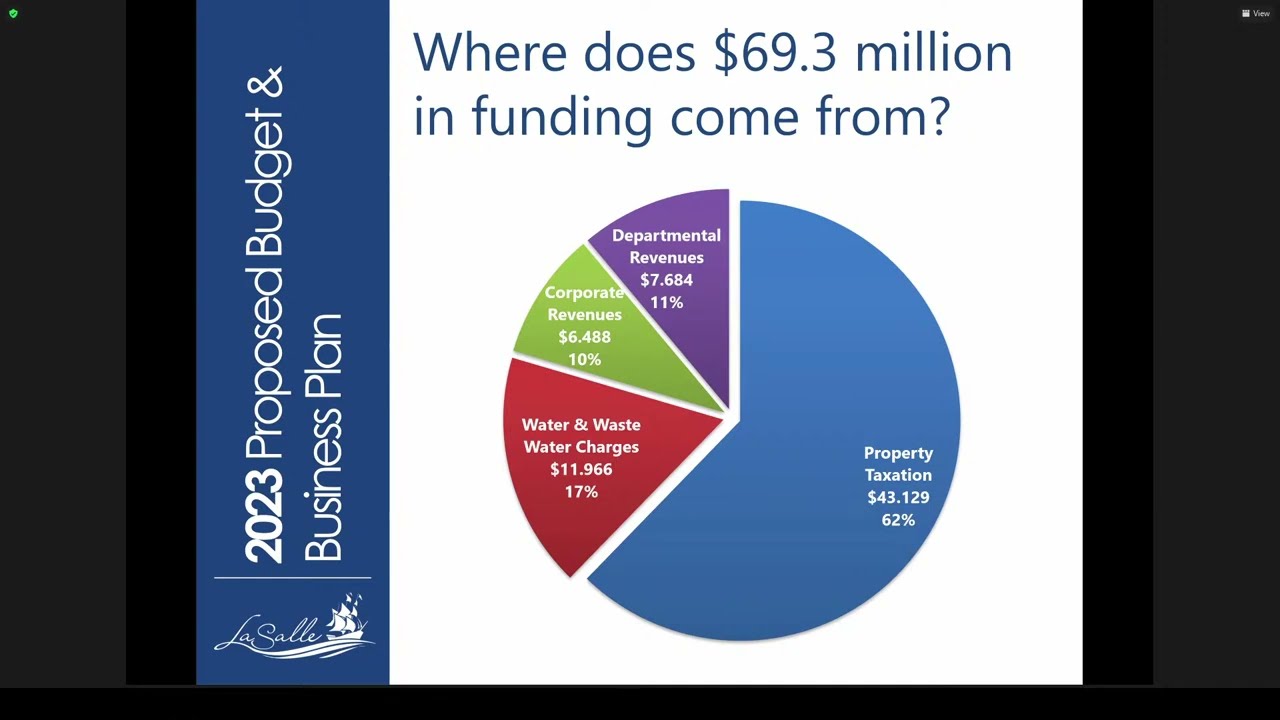 Special Meeting of Council 02/08/2023 - Budget Deliberations