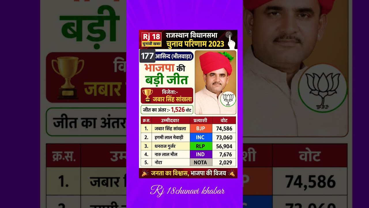 आसिन्द विधानसभा चुनाव परिणाम 2023/ Rajasthan vidhansabha chunav result 2023 #shorts