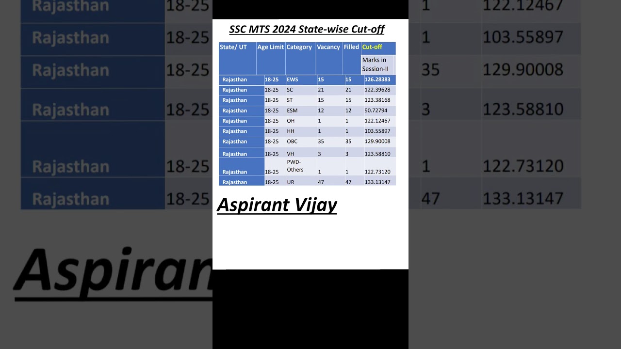 💝 Rajasthan SSC MTS 2024  Cutoff #aspirantvijay #sscmtscutoff2024 #sscmtscutoff #ssexams