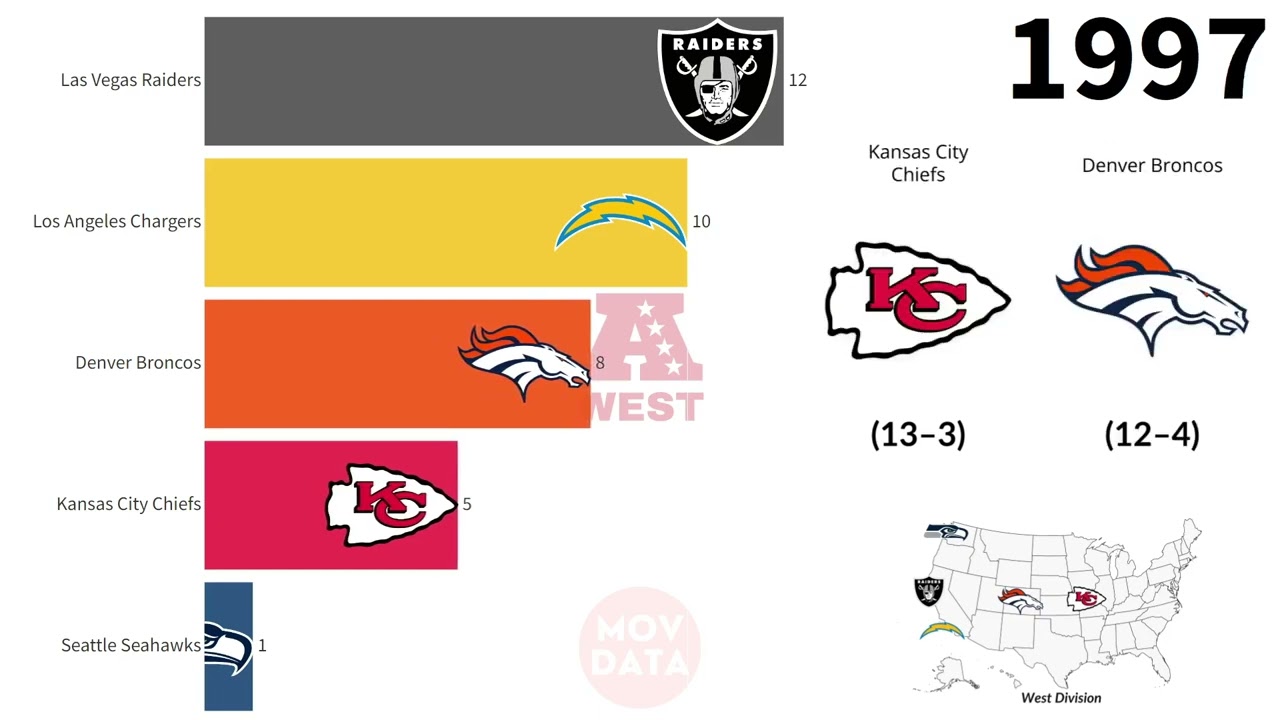 AFC West Winners(1960-2023) - Mov Data Reupload