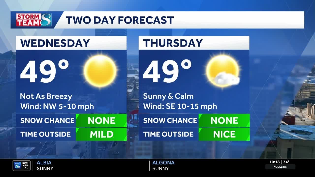 Iowa weather: Above-average temperatures this week could bring rain and snow chances