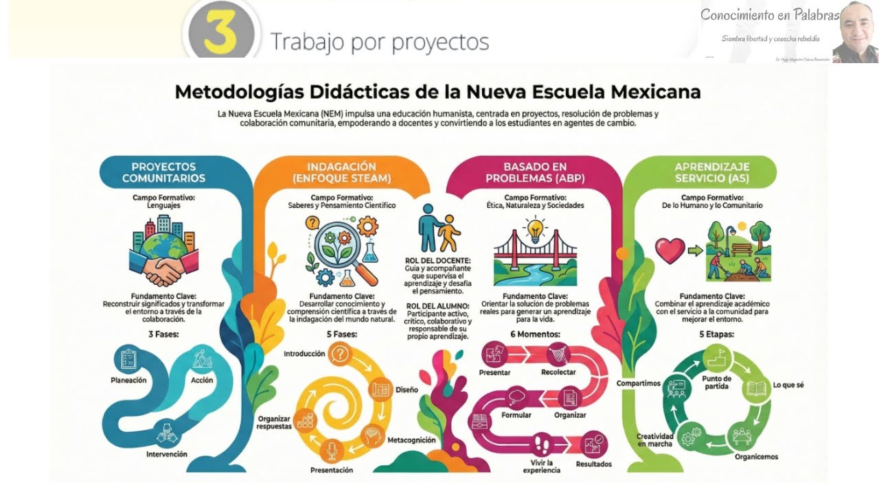 Tema 3. Trabajo por proyectos.
