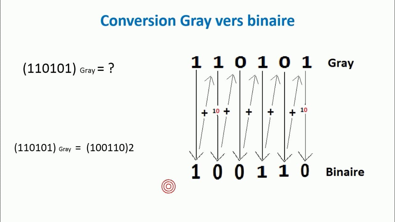 Code de Gray (binaire réfléchi) 