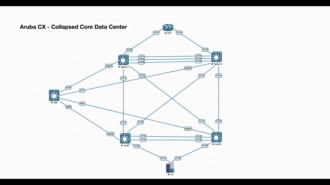 Aruba CX - Collapsed Core Data Center - Part 2