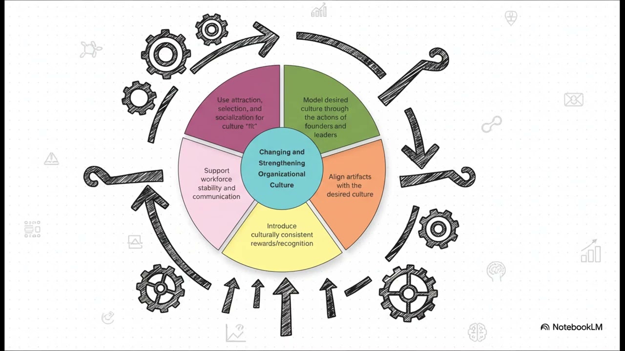 video ch 14  Organizational Culture