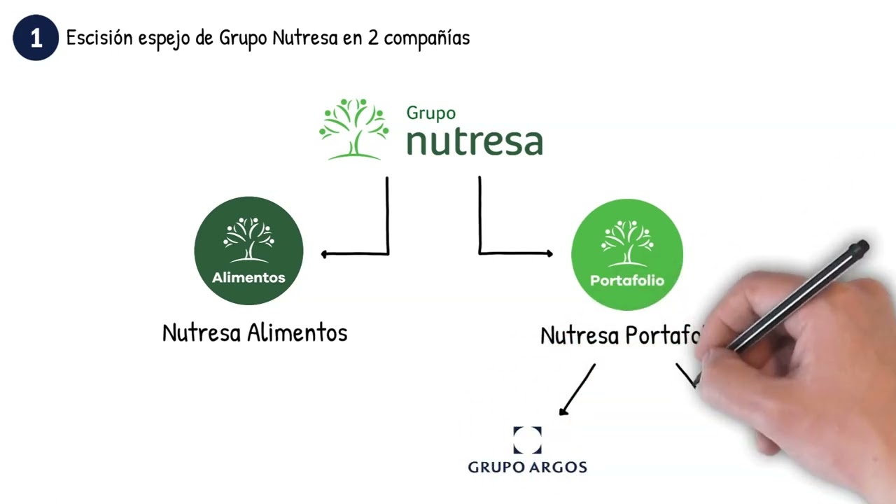 ¿Cómo funciona la transacción entre Grupo Argos, Grupo Sura, Grupo Nutresa, IHC, JGDB y Nugil?